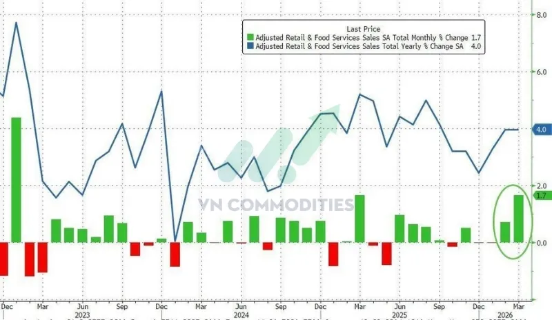Doanh số b&aacute;n lẻ th&aacute;ng 3 tăng mạnh